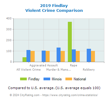 Findlay Violent Crime vs. State and National Comparison