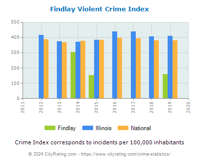 Findlay Violent Crime vs. State and National Per Capita