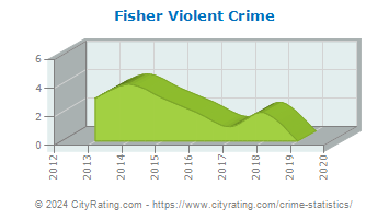 Fisher Violent Crime