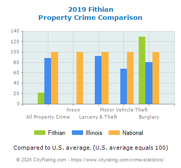 Fithian Property Crime vs. State and National Comparison