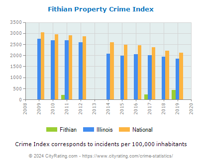 Fithian Property Crime vs. State and National Per Capita