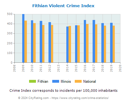 Fithian Violent Crime vs. State and National Per Capita