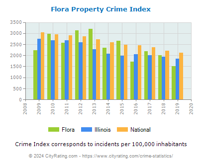Flora Property Crime vs. State and National Per Capita