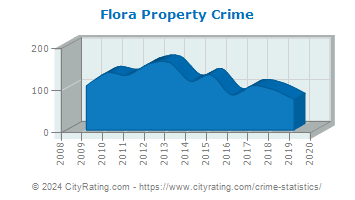 Flora Property Crime