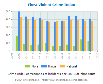 Flora Violent Crime vs. State and National Per Capita