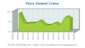 Flora Violent Crime