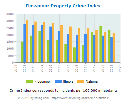 Flossmoor Property Crime vs. State and National Per Capita
