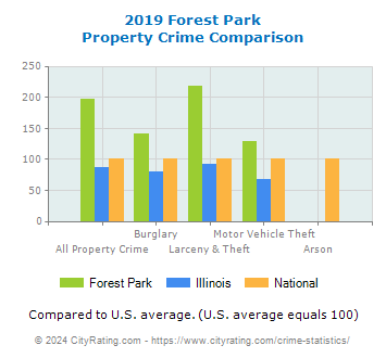 Forest Park Property Crime vs. State and National Comparison