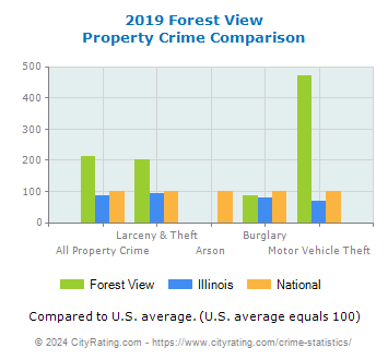 Forest View Property Crime vs. State and National Comparison