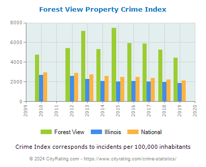 Forest View Property Crime vs. State and National Per Capita
