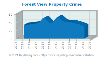 Forest View Property Crime
