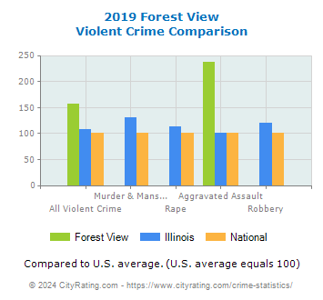 Forest View Violent Crime vs. State and National Comparison