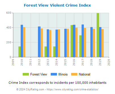 Forest View Violent Crime vs. State and National Per Capita