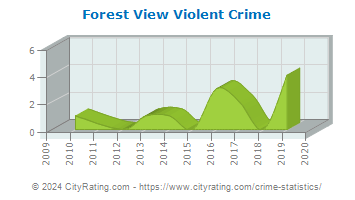 Forest View Violent Crime