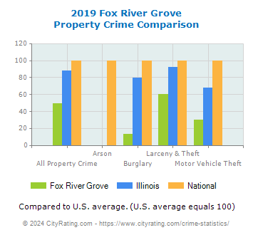 Fox River Grove Property Crime vs. State and National Comparison