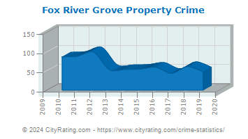 Fox River Grove Property Crime