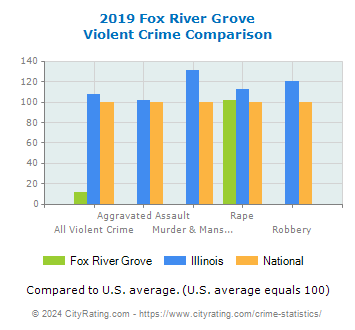 Fox River Grove Violent Crime vs. State and National Comparison