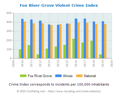 Fox River Grove Violent Crime vs. State and National Per Capita