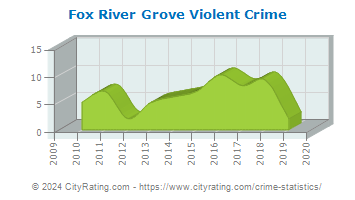 Fox River Grove Violent Crime