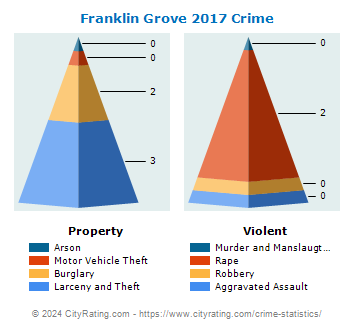 Franklin Grove Crime 2017