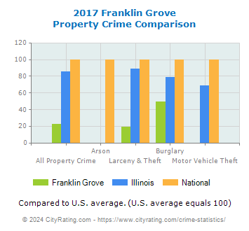 Franklin Grove Property Crime vs. State and National Comparison