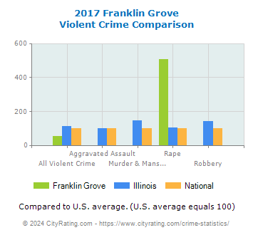 Franklin Grove Violent Crime vs. State and National Comparison