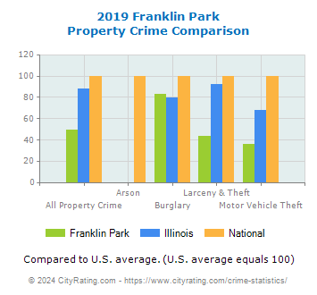 Franklin Park Property Crime vs. State and National Comparison