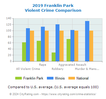 Franklin Park Violent Crime vs. State and National Comparison