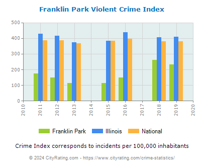 Franklin Park Violent Crime vs. State and National Per Capita