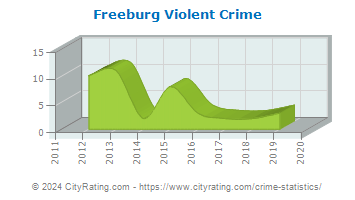 Freeburg Violent Crime