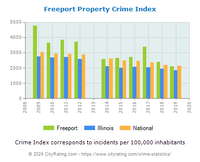 Freeport Property Crime vs. State and National Per Capita