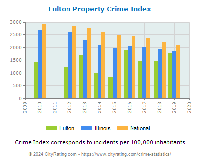 Fulton Property Crime vs. State and National Per Capita