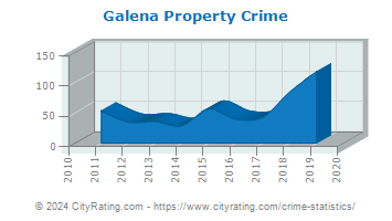Galena Property Crime