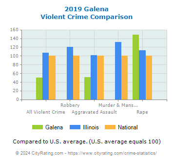 Galena Violent Crime vs. State and National Comparison