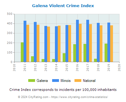 Galena Violent Crime vs. State and National Per Capita