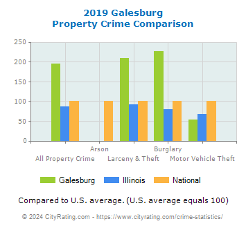 Galesburg Property Crime vs. State and National Comparison