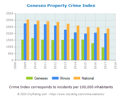 Geneseo Property Crime vs. State and National Per Capita