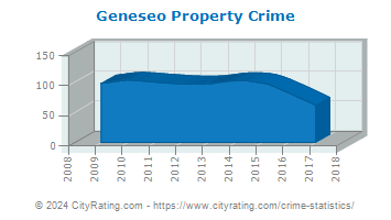 Geneseo Property Crime