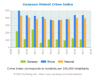 Geneseo Violent Crime vs. State and National Per Capita