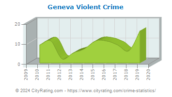 Geneva Violent Crime