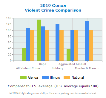 Genoa Violent Crime vs. State and National Comparison