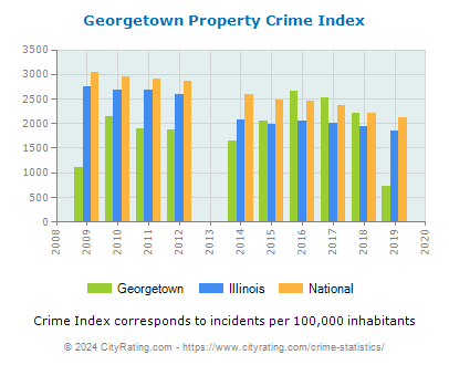 Georgetown Property Crime vs. State and National Per Capita