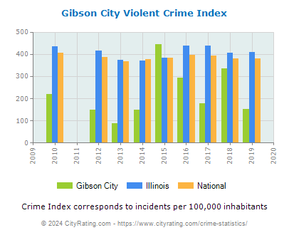 Gibson City Violent Crime vs. State and National Per Capita