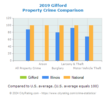Gifford Property Crime vs. State and National Comparison