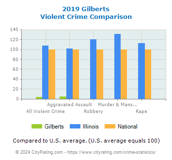 Gilberts Violent Crime vs. State and National Comparison