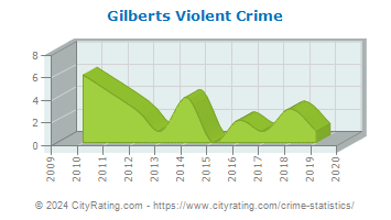 Gilberts Violent Crime