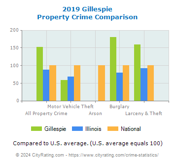 Gillespie Property Crime vs. State and National Comparison