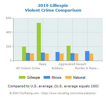 Gillespie Violent Crime vs. State and National Comparison