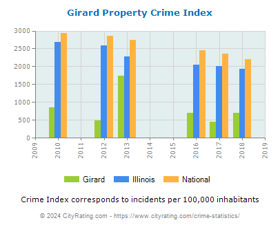 Girard Property Crime vs. State and National Per Capita