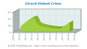 Girard Violent Crime